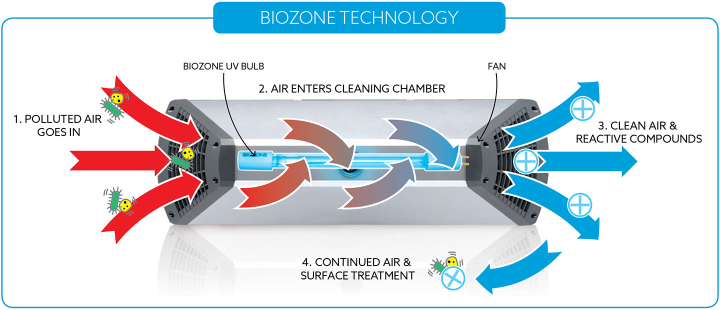 Biozone Technology